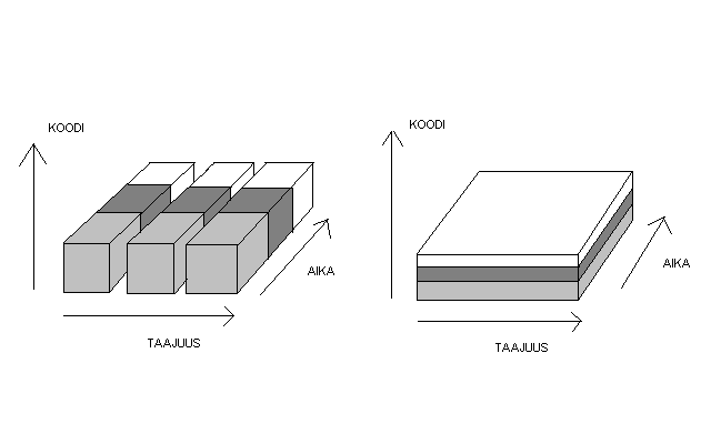 3.5 WCDMA WCDMA (Wideband Code Division Multiple Access) on datasiirtoa nopeuttava hajaspektritekniikka, jota käytetään kolmannen sukupolven (3G) matkapuhelinverkoissa kuten UMTSissa.