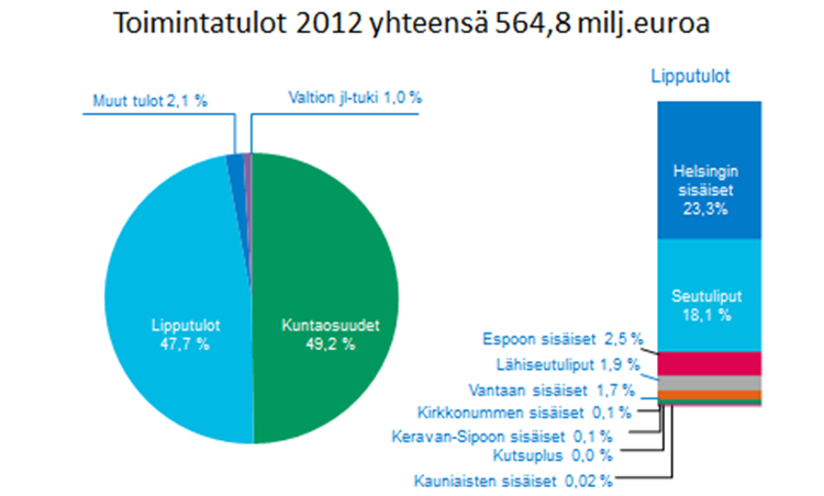 2 Lipputulot 2012 Viime vuonna HSL:n lipputulot olivat yhteensä 269,6 milj. euroa (ilman alv). Tuloista 48,8 % (131,6 milj. euroa) kertyy Helsingin sisäisistä lipuista ja 38,0 % (102,5 milj.