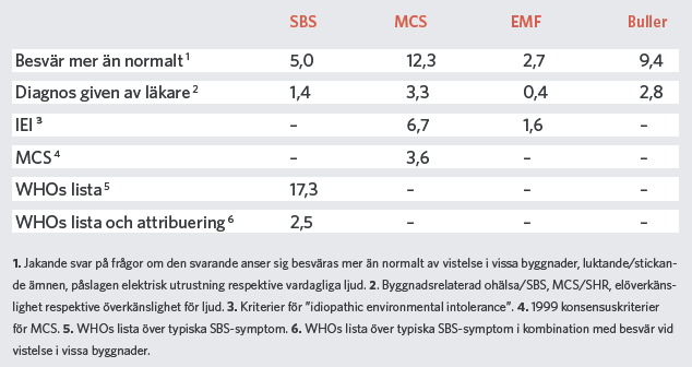 Förekomst och samförekomst Förekomst (%) 21,6% Esiintyvyys ja