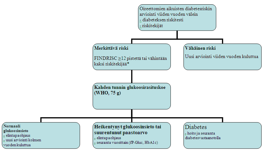 9 KUVA 3. Esimerkki diabeteksen seulontamalliksi (Käypä hoito suositus 2011, 7). 3 TYYPIN 2 DIABETEKSEN HOITO 3.