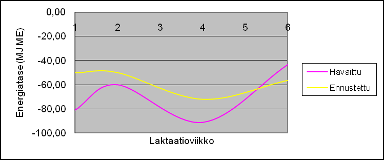 44 Kuva 16. Yksittäisten vanhempien lehmien havaittuja ja EKM-mallilla ennustettuja energiataseita laktaatioviikoittain. 4.6.1.2 Ensikot Päätiedostosta satunnaisesti muodostetuissa osa-aineistoissa testattiin EKM:n ja CDMIindeksin sisältävää mallia.