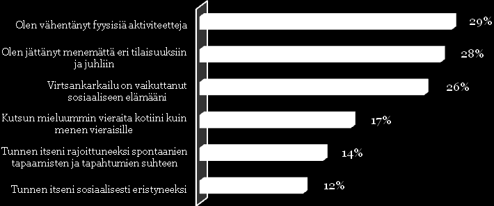 Miten virtsankarkailu on vaikuttanut sosiaaliseen elämääsi? Pohjoismaissa inkontinenssilla on vakavia seurauksia vastaajille.