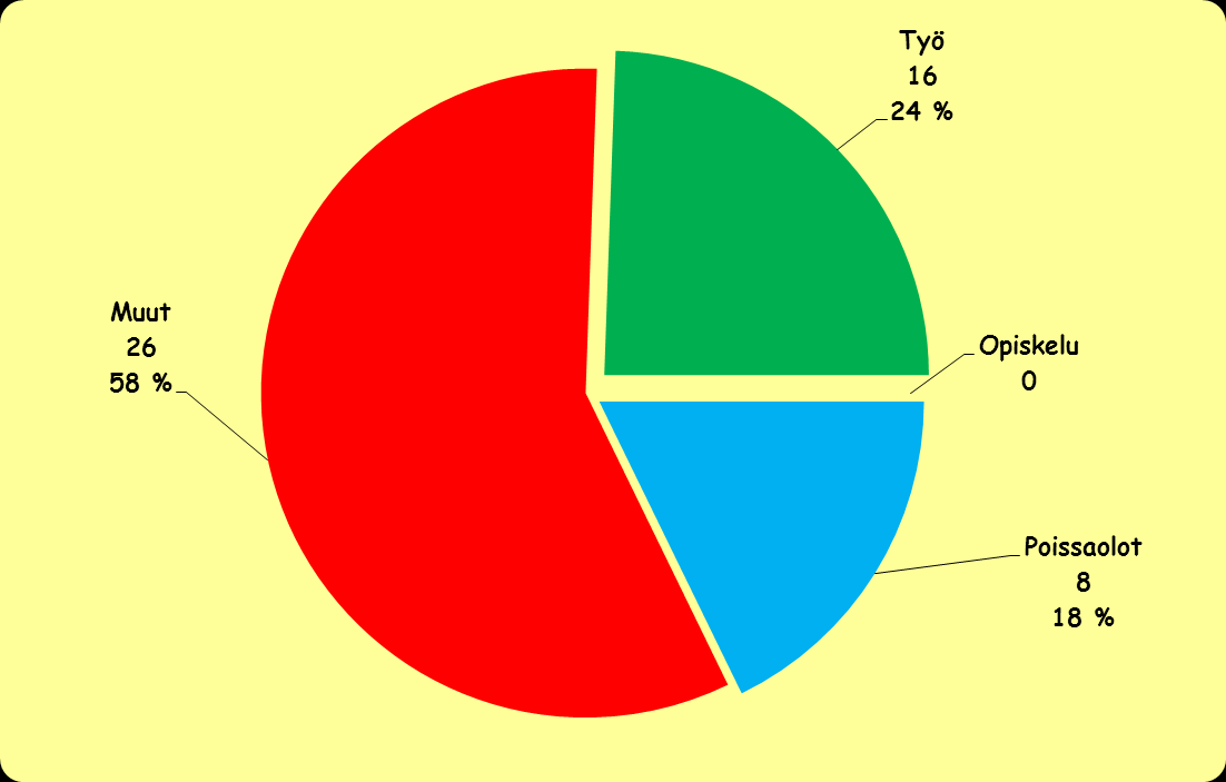 ASIAKASOPIMUSTEN PÄÄTTYMISSYYT 2001-2011 ASIAKASSOPIMUSTEN PÄÄTTYMISSYYT 2012 päättynyt työsuhteen syntymiseen.