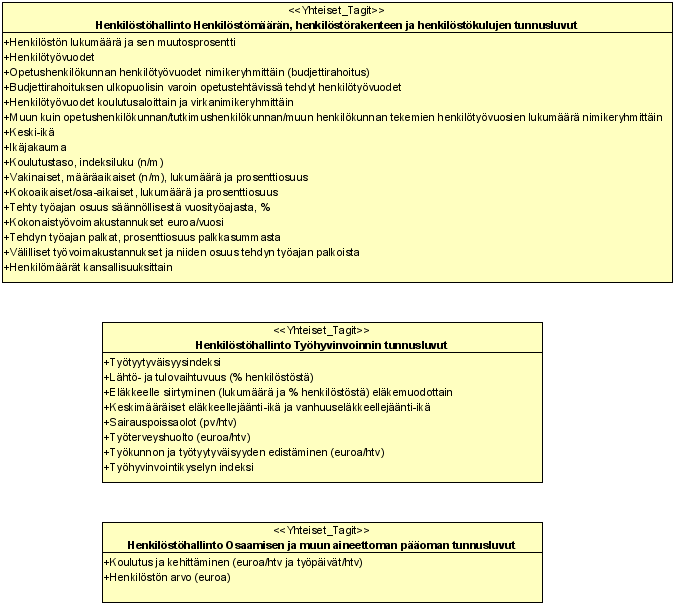 Class Diagram Henkilöstöhallinto, tunnusluvut Summary Name Henkilöstöhallinto Henkilöstömäärän, henkilöstörakenteen ja henkilöstökulujen tunnusluvut Henkilöstöhallinto Osaamisen ja muun aineettoman