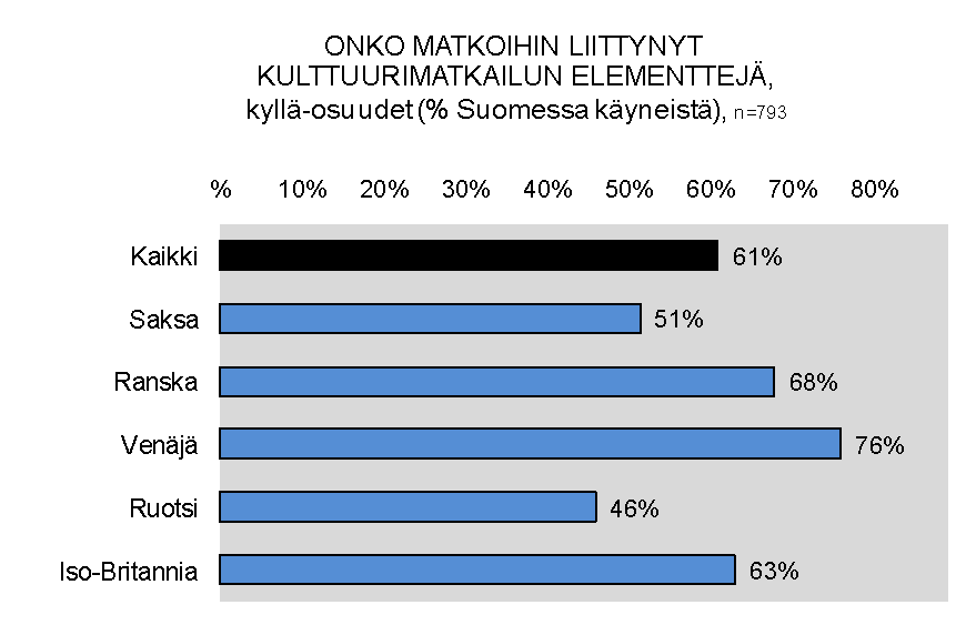 Kaikkiaan 61 prosenttia Suomessa vierailleista vastaajista kertoi, että heidän matkoihinsa oli liittynyt kulttuurimatkailun elementtejä.