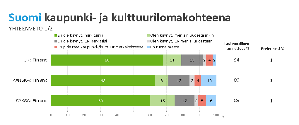 Suomella on kaupunki ja kulttuurilomakohteena paljon potentiaalia, valtaosa vastaajista maittain harkitsisi Suomea kaupunki- ja kulttuurilomakohteena.