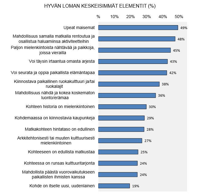 Lähde: Modernit humanistit ja matkustaminen Suomeen MEK 2012, s 55 Suurin potentiaali voidaan tutkimuksen perusteella hyödyntää, kun matkatarjonta sisältää sekä luonto- että kulttuurielementtejä.