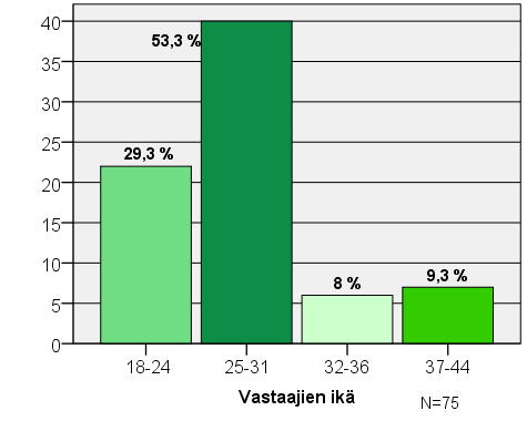 17 KUVIO 1. Sukupuoli Kuviosta 1 selviää, että vastaajista 56 prosenttia oli naisia ja 44 prosenttia miehiä. KUVIO 2. Vastaajien ikä Kuvio 2 kertoo vastaajien ikäjakauman.