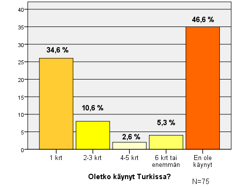 18 KUVIO 3. Montako kertaa vastaaja on käynyt Turkissa Kuviolla 3 pyrittiin selvittämään sitä, onko vastaaja käynyt aikaisemmin Turkissa.