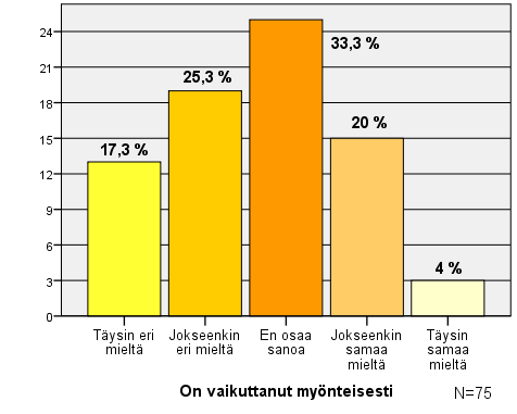 20 Suurin ryhmä vastanneista, 45,3 prosenttia, oli katsonut sarjaa 7 jaksoa tai enemmän. Vastaajia, jotka eivät olleet katsoneet yhtään jaksoa, oli kaikista vastanneista 9,3 prosenttia.