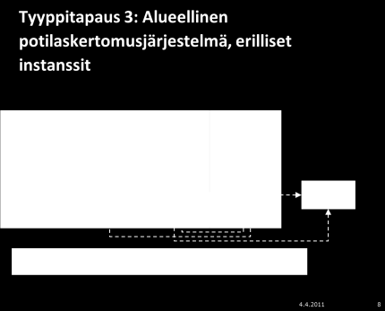 aluerajojen tai yksityisen, julkisen ja kolmannen sektorin, tai terveydenhuollon ja sosiaalihuollon palveluntuottajien välillä Ei yhtenäistä