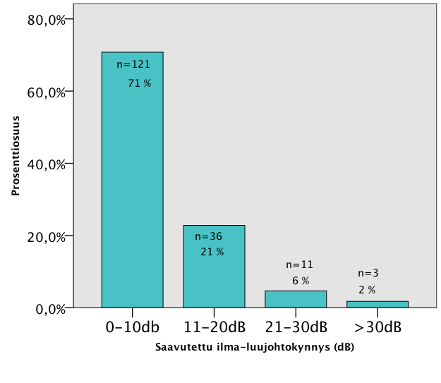 20 Taulukko 2, Kuopion yliopistollisessa sairaalassa leikatut potilaat 1999-2008, saavutettu ilma-luujohtokynnys 3.