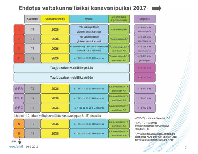 Viestintäpoliittinen ohjelma, pääkohdat TVjakelun näkökulmasta SMVPO:n linjaukset ja keskeiset toimenpiteet 700 MHz Mobiilikäyttöön