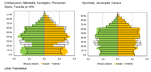 kuntaryhmä Nelosten 128 000. Yhteensä kymmenessä kunnassa on asukkaita reilut 301 000 4. Väestönkasvu vuonna 2009 on keskimäärin +1,2%.