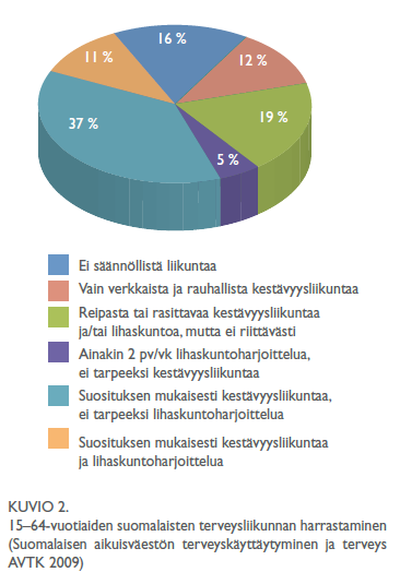 Kuinka usein tulisi liikkua?