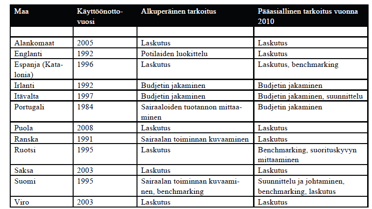 DRG-järjestelmän käyttötarkoitus eri maissa