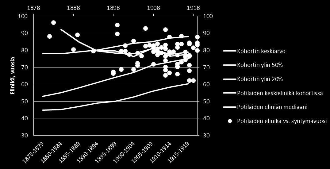 Verrokkien elinikätiedot saatavilla vuonna 1919 syntyneisiin saakka Syntymävuosi Vuosi Verrokkikohortin keskiarvo Potilaiden keskielinikä kohortissa Potilaiden mediaani-elinikä Keskiarvojen erotus