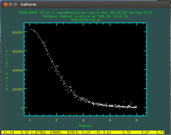 Kuva 4: Tähden kirkkausprofiiliimexamine-komennon r-näppäimellä. # COL LINE COORDINATES # R MAG FLUX SKY PEAK E PA BETA ENCLOSED MOFFAT DIRECT 988.94 1014.33 988.94 1014.33 11.18 9.32 1.873E6 69885.