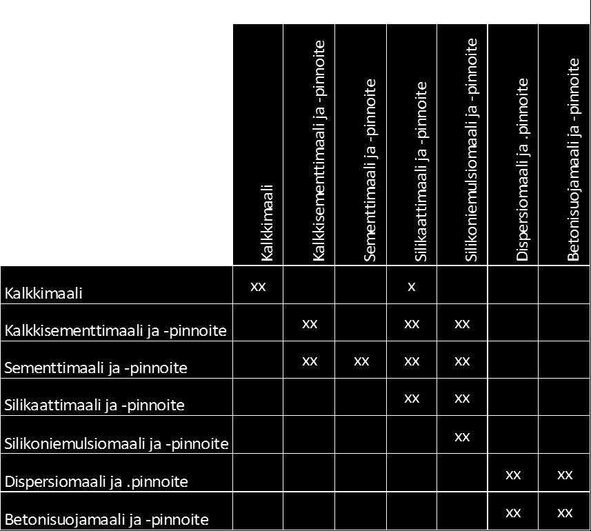 Liite 3 1 (1) Maalien soveltuvuustaulukko Pintakäsittelyaineiden soveltuvuus