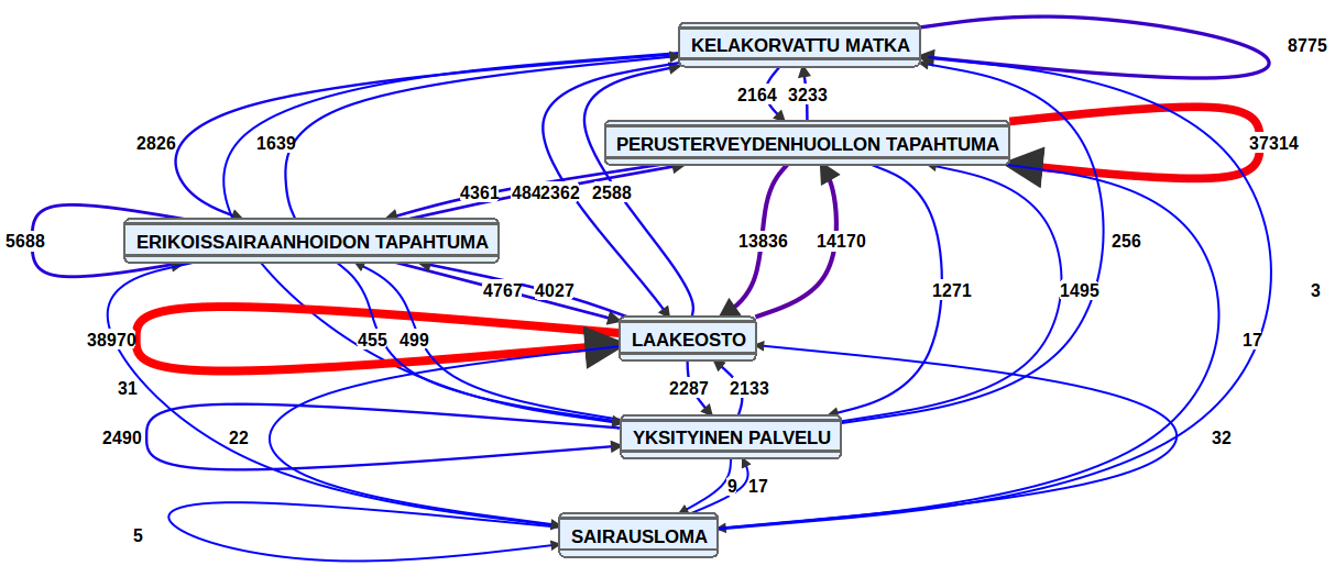 Kaihi - Kainuun tapahtumat 2012-2013 (N=1541) 16610 60562 17592 62676 6967 Tapahtuma Asiakas Kunta Kela Vakuutusyhtiö Muu Yhteensä Sairausloma (n= 61) Lääkeosto (n= 1399) Kelakorvattu matka (n= 995)