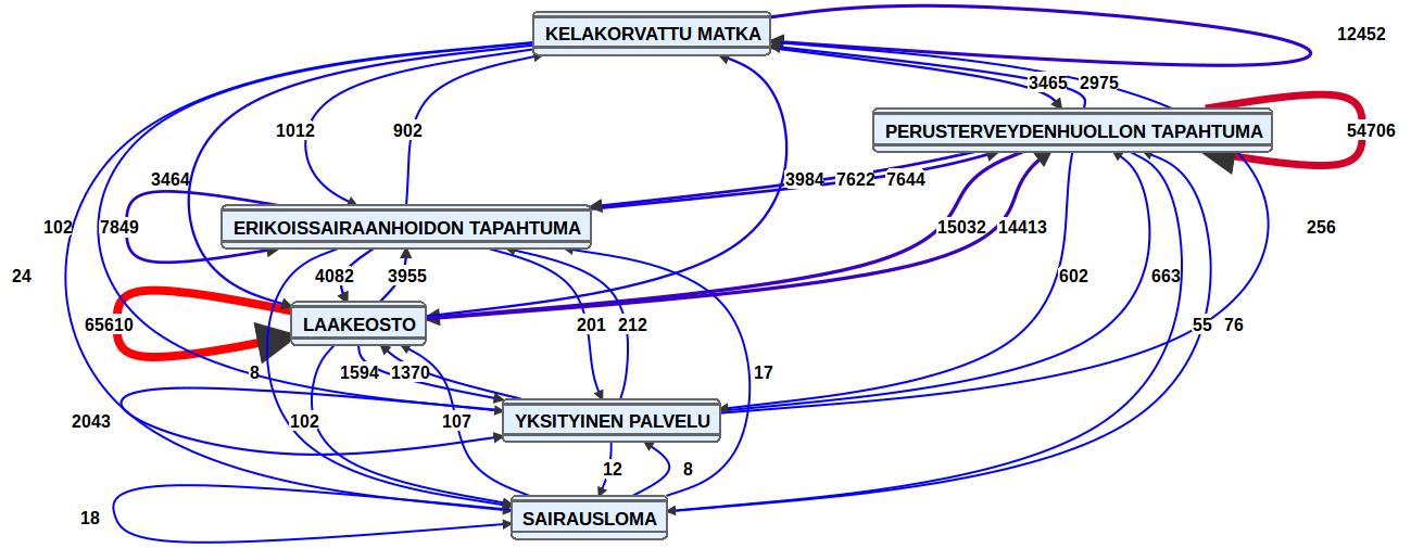 E11 - Kainuu vuodet 2012 ja 2013 yhteensä (N=1 644) 39 20687 81400 20771 90606 4587 248 * sis.