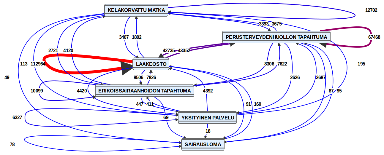 E11 Keski-Suomi vuodet 2012 ja 2013 yhteensä (N=4024) 22553 126429 30405 173144 14120 395 * sis.