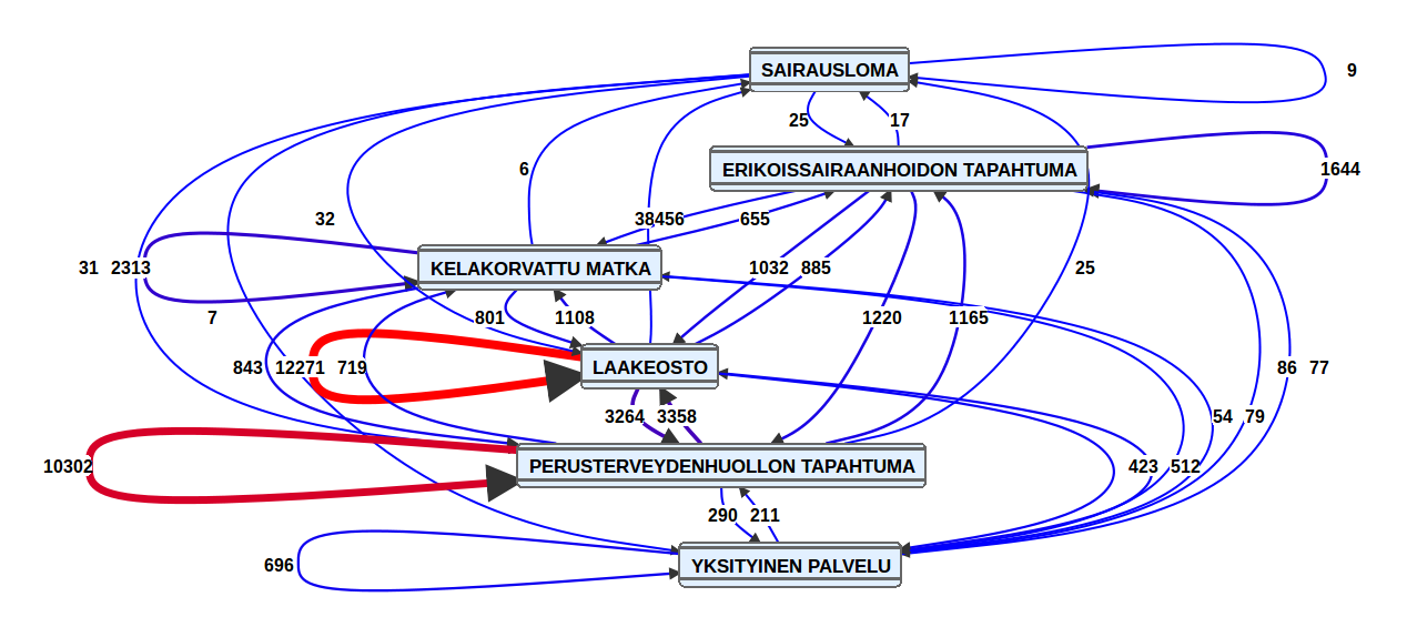 Lonkka - Kainuun tapahtumat 2012-2013 (N=392) 110 4 482 4 726 18 207 15 942 * sis.