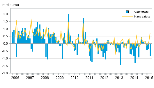 Kansantalous 2015 Maksutase ja ulkomainen varallisuusasema Vaihtotase alijäämäinen, pääomaa tuotiin vuoden 2015 ensimmäisellä neljänneksellä Maksutaseen mukainen kauppatase oli tasapainossa