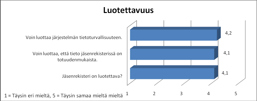 set.) Virheilmoituksista kysyttäessä vastaajat eivät olleet kovin tyytyväisiä ohjelman ilmoittamiin virheilmoituksiin. Ohjelma ei ilmoita käyttäjän tekemistä virheistä ollenkaan.