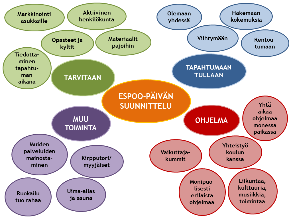 41 5.2.2 Taustatiedon analysointi Ymmärrä-vaiheen menetelmistä saatujen tuloksien avulla koottiin ajatuskarttaan (kuvio 7) parhaita ajatuksia ja ideoita.