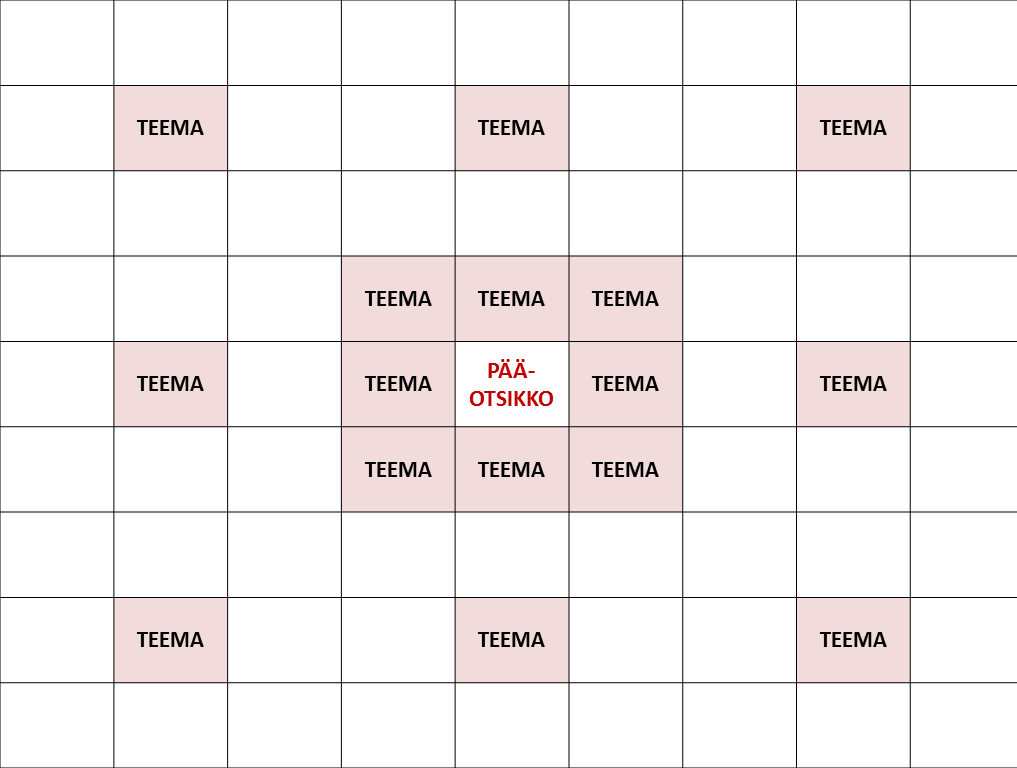 44 Toisena ideointimenetelmänä käytettiin 8x8-taulukkoa, sillä sen avulla saatiin laajasti kuvattua uuden idean tekijät.