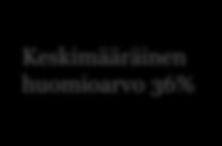 ... MUTTA SE EI OLE TAE ONNISTUMISESTA Mainosmuoto, kaikki tutkitut mainokset Huomioarvo 100% Huomioarvon keskiarvo Minimi Maksimi Keskimääräinen huomioarvo 36% 80% 69% 60% 61% 49% 58% 55%