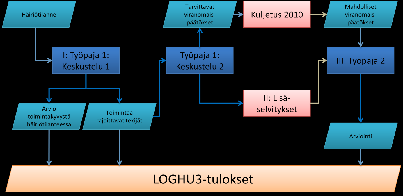 4 3 Työn eteneminen Seuraavassa kaaviossa (Kuva 2) on havainnollistettu LOGHU3:n etenemistä vuoden 2010 aikana.