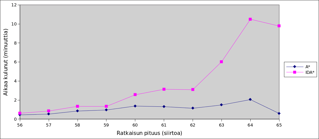 Kuva 6: A*- ja IDA*-algoritmien ajankäytön keskiarvot eri ratkaisun pituuksilla. ajan eksponentiaalinen kasvu johtuu hakurajan kasvamisesta sekä hakuavaruuden laajenemisesta.
