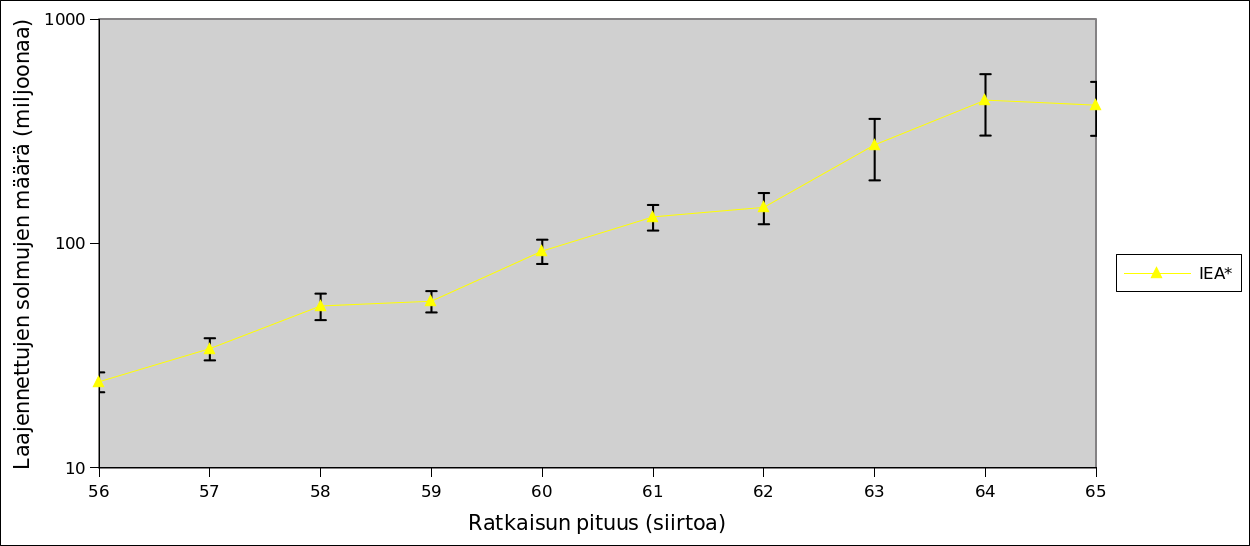 Kuva 11: IEA*-algoritmin laajentamien solmujen lukumäärä (keskiarvo ja sen keskivirhe) eri ratkaisun pituuksilla.