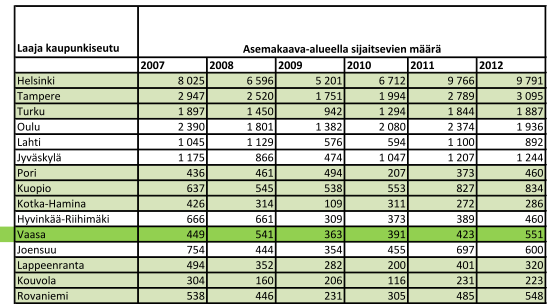 VÄESTÖ JA ASUMINEN INVÅNARE OCH BOENDE Asemakaava-alueelle sijoittuvien uusien asuntojen osuus kaikista uusista asunnoista vuosina 2007-2012 taulukossa Vaasa sijoittuu vasta 21. sijalle.