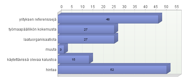 114 Rakennuttajat n=53 Kuva 6.6 Urakoitsijan valintaan vaikuttavia seikkoja, rakennuttajat. Kuva 6.6 vääristää hieman tuloksia siitä syystä, että vastaaja on voinut valita useamman vaihtoehdon.