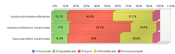 116 Rakennuttajat n= 53 Kuva 6.9 Urakoitsijoiden suoriutuminen toteutuneissa urakoissa laadun osalta, rakennuttajat.