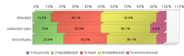 121 Urakoitsijoilta kysyttiin ajan, henkilöresurssien ja kustannuksien riittävyydestä laadunvalvontatoimenpiteiden suorittamiseen, kuten ennakkokokeisiin ja työnaikaisiin mittauksiin.