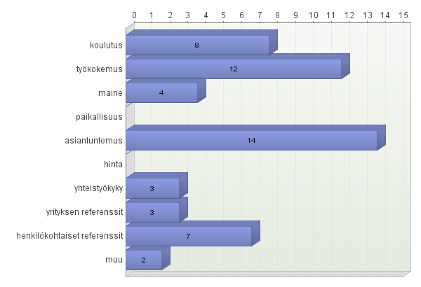 123 Ympäristökeskukset n=17 Kuva 6.19 Riippumattoman laadunvalvojan valintaperusteita, ympäristökeskukset.