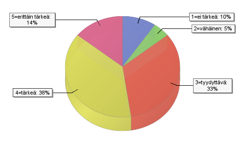 Noin puolet vastaajista piti riippumattoman laadunvalvojan roolia kaatopaikan rakentamisvaiheessa erittäin tärkeänä (14 %) tai tärkeänä (38 %) (kuva 6.29).