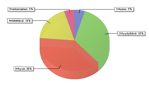 139 Rakennuttajat n=52 Kuva 6.40 Riippumattomien laadunvalvojien tietotaito, rakennuttajat.