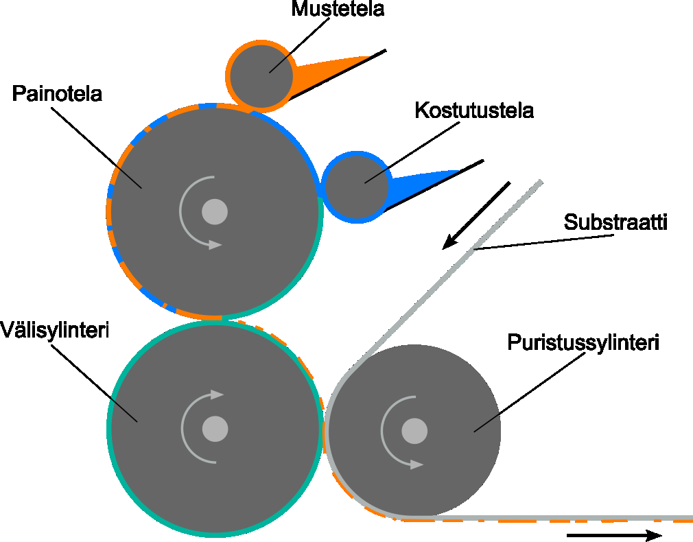 15 Kuva 6. Offsetpaino. Edellä kuvattua menetelmää voidaan kutsua perinteiseksi offset-teknologiaksi.