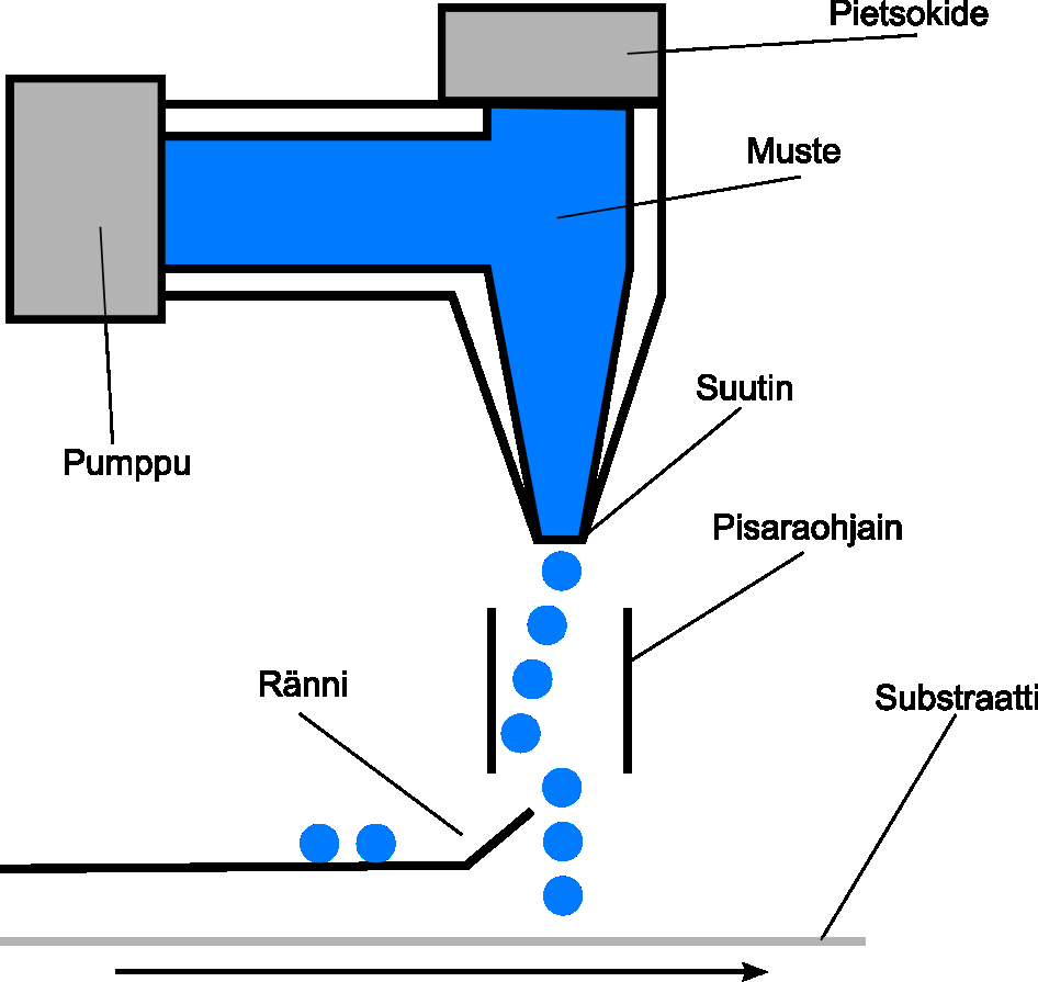 16 alateknologiaan: jatkuvaan mustesuihkuun (englanniksi continuous ink jet) ja ondemand mustesuihkuun (drop on demand ink jet). [10 s.