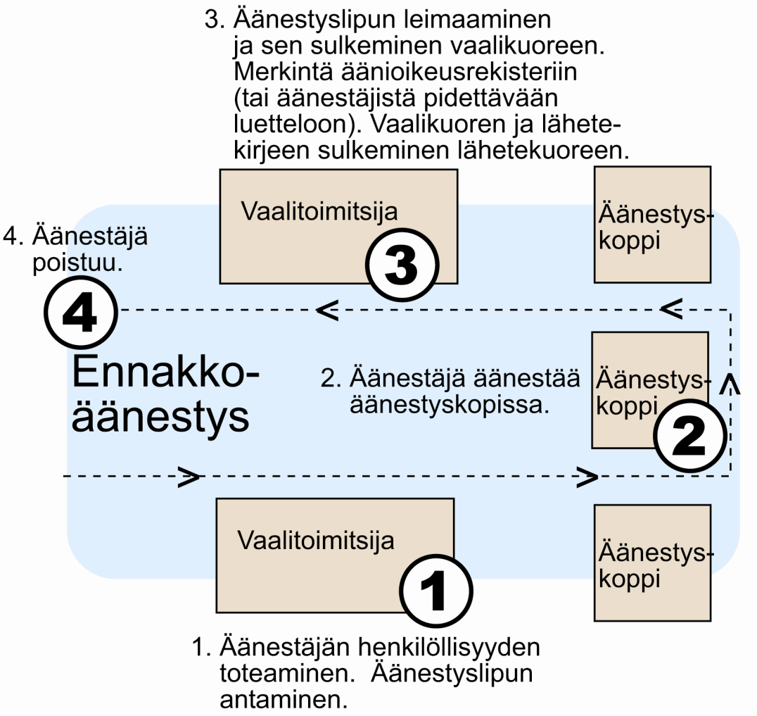 Äänestystilan järjestys