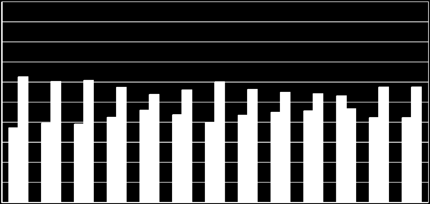 Äänestyskäyttäytyminen 100 90 Ennakkoon Vaalipäivänä 80 70 60 50 40 30 20 10 0 E 2003 EP 2004 K 2004 TP TP 2006 1.