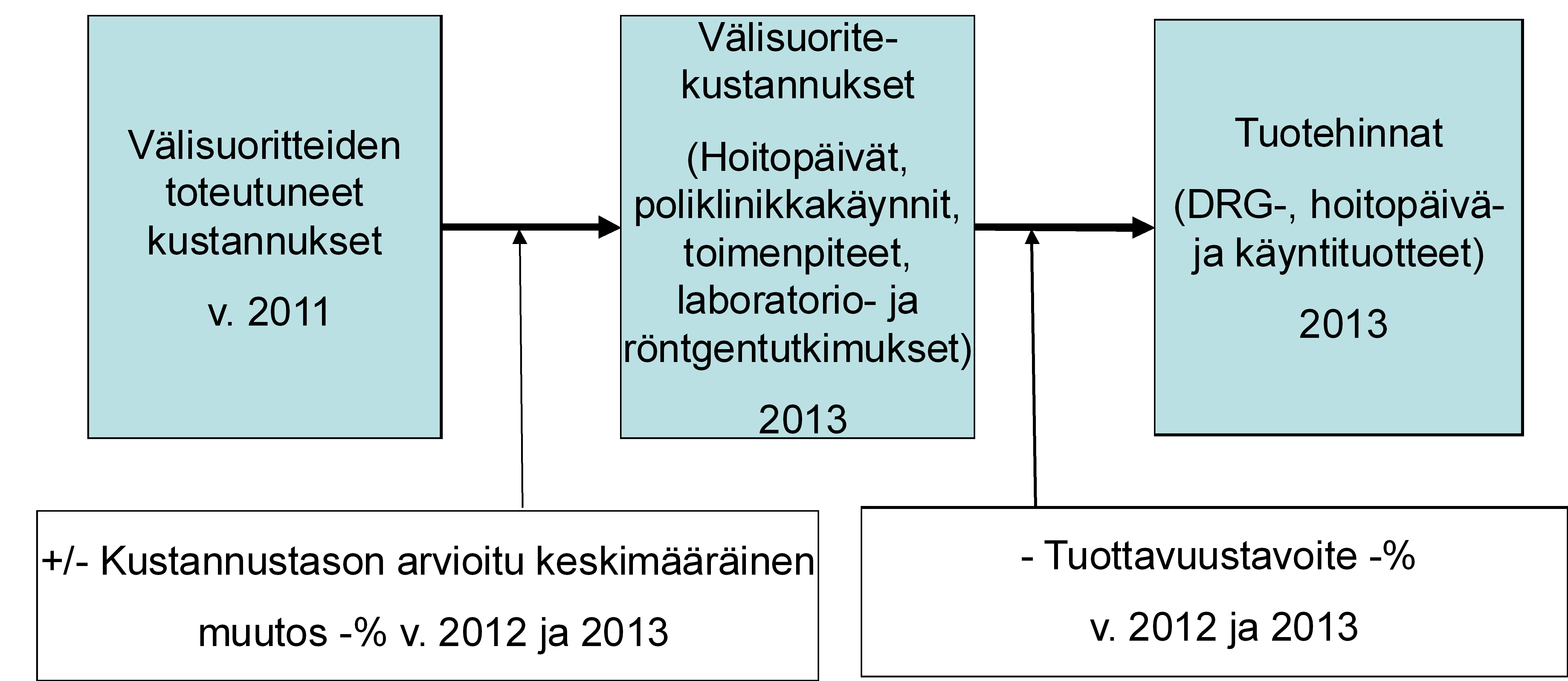 SISÄINEN OHJE 10 (16) Talousarviossa vuoden 013 välisuoritteiden hinnoittelu pohjautuu välisuoritteiden toteutuneisiin kustannuksiin vuonna 011 ja niitä korjataan arvioidulla kustannustason