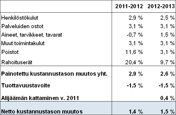 SISÄINEN OHJE 4 (16) tuottavuustavoite samoin kahdelta vuodelta. Kustannustason muutoksen laskenta tehtiin kuntayhtymätasolla huomioiden merkittävien kustannustekijöiden vaikutus erikseen mm.