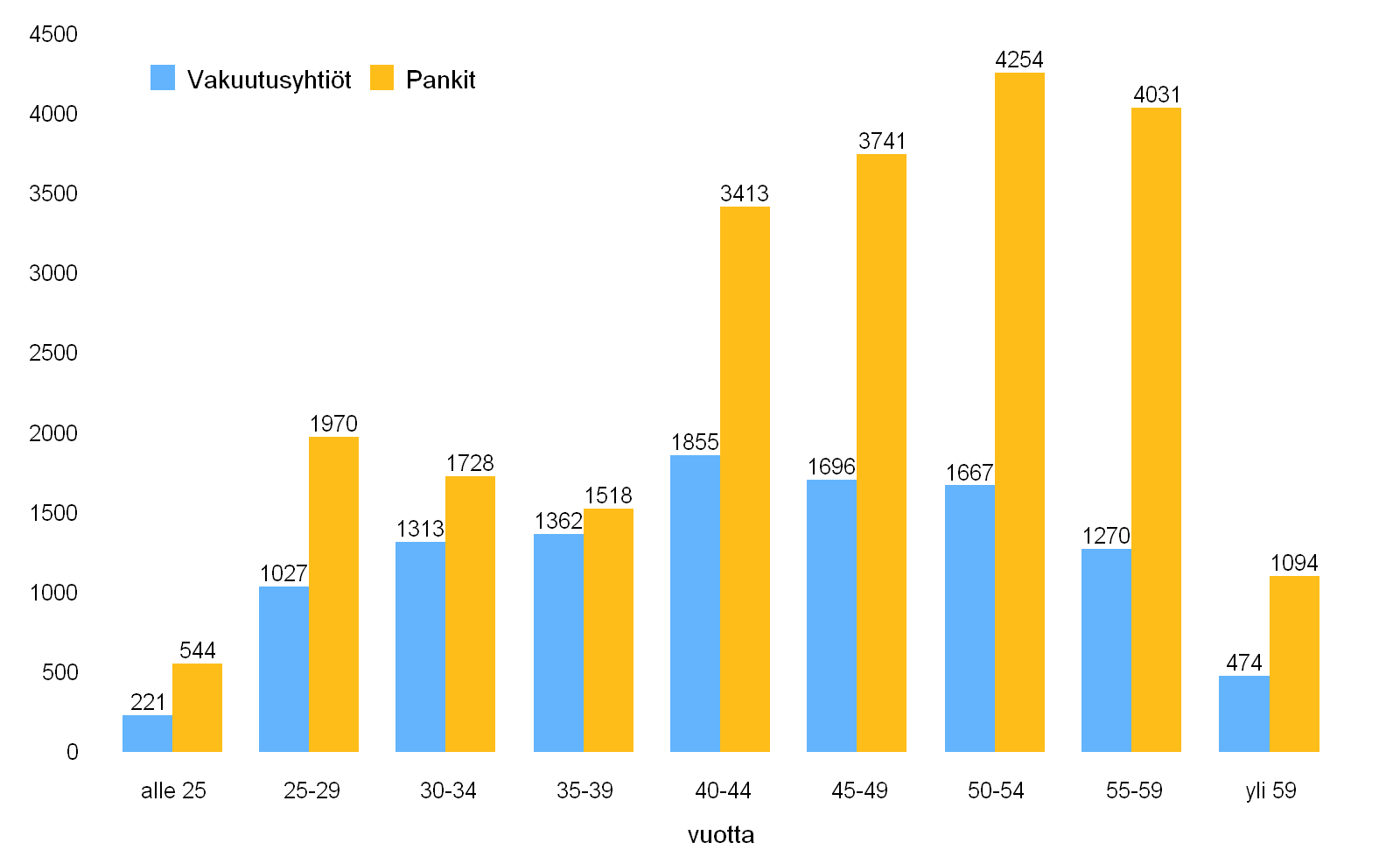 10 Kun vuoden 2007 aineistoa (taulukko 1) pankkien ja vakuutusyhtiöiden osalta verrattiin vuoden 2008 aineistoon (taulukko 2), ei eroa henkilöstön jakautumisessa iän mukaan juuri ollut.