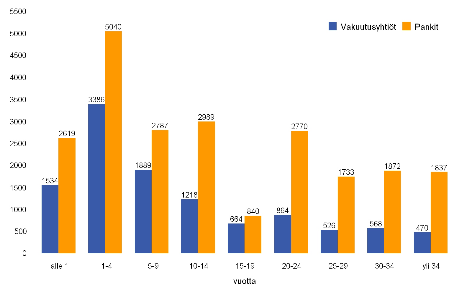 14 Kaiken kaikkiaan pankeissa oli vuonna 2007 kokonaismäärältään enemmän työntekijöitä kuin vakuutusyhtiöissä. Pankeissa työskenteli 22 293 työntekijää.